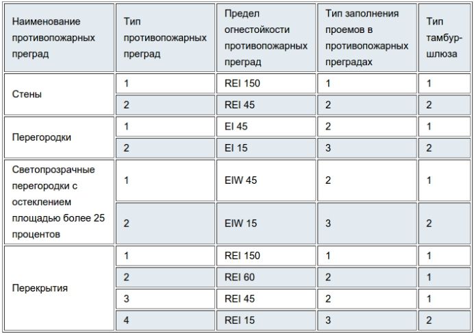 таблица противопожарных преград